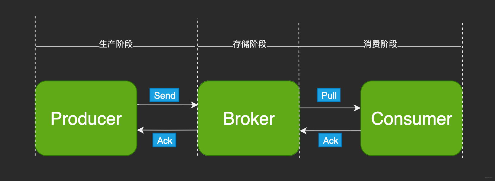 春招面试复习：消息队列（四）- 消息可靠性投递的实现原理