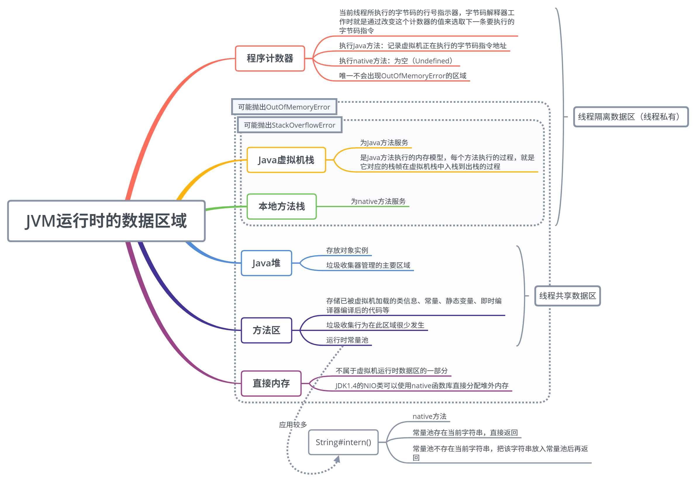 《深入理解 Java 虚拟机》阅读笔记1系列：Java内存区域详解