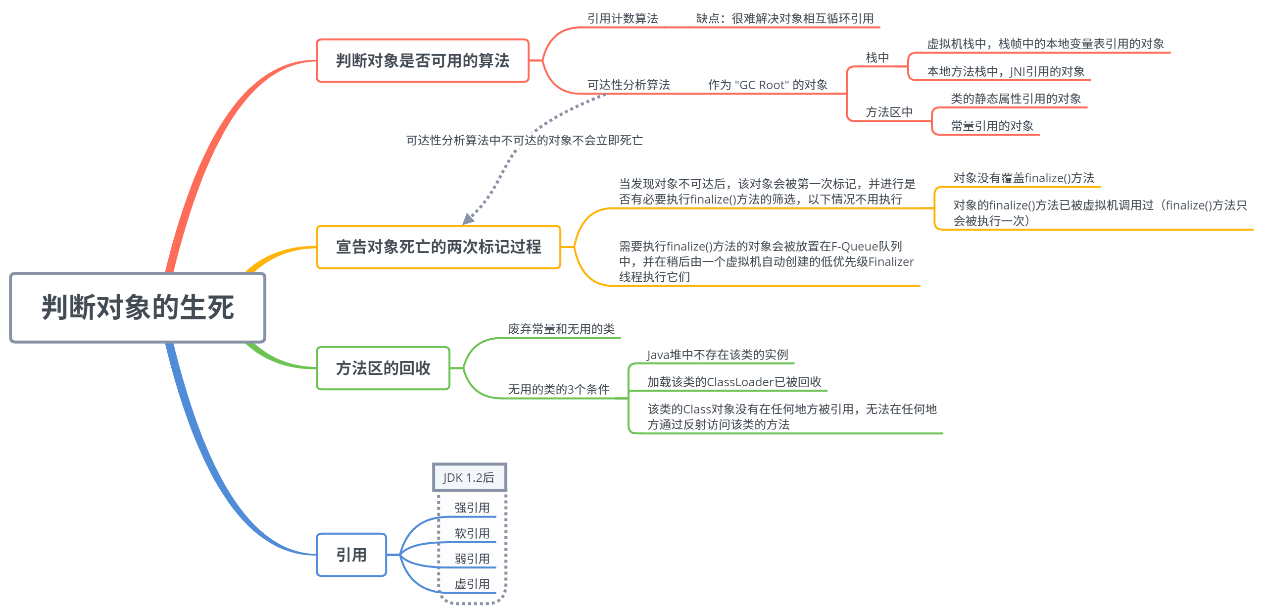 《深入理解 Java 虚拟机》阅读笔记1系列：垃圾收集(GC)