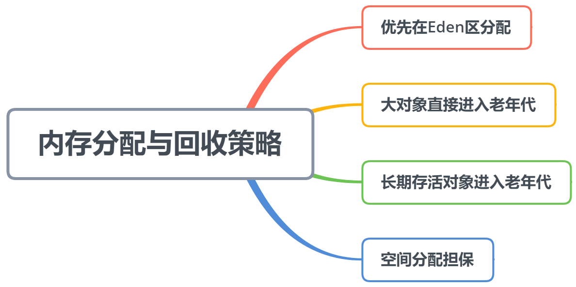 《深入理解 Java 虚拟机》阅读笔记1系列：Java内存分配策略