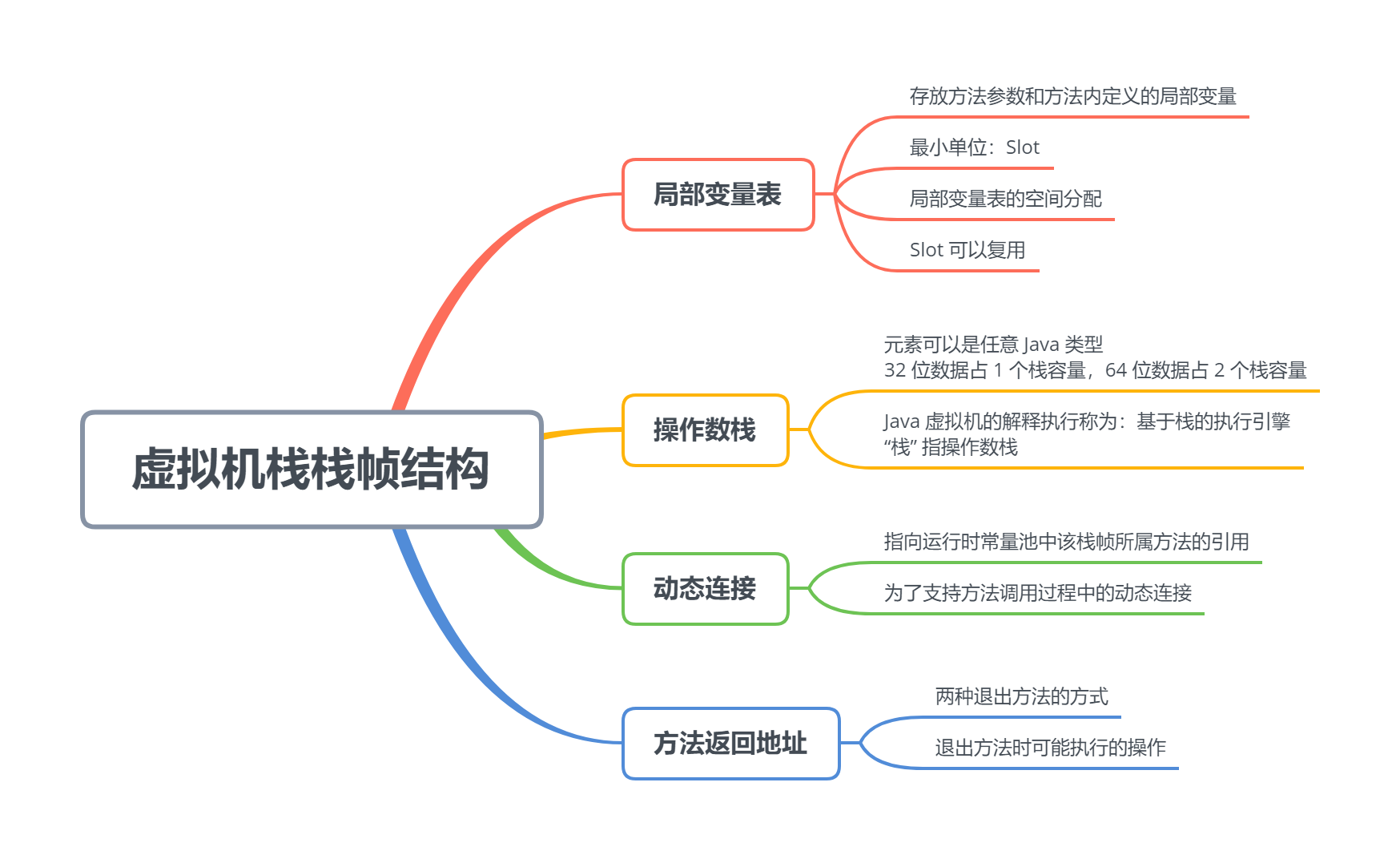 《深入理解 Java 虚拟机》阅读笔记2系列：虚拟机栈栈帧结构
