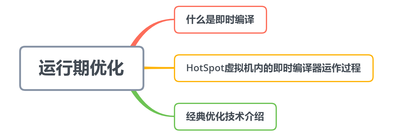 原创 《深入理解 Java 虚拟机》阅读笔记3系列：Java运行期优化