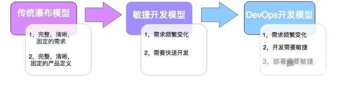 国内大厂都在坐的DevOps是什么？DevOps方法和工具详细解析！