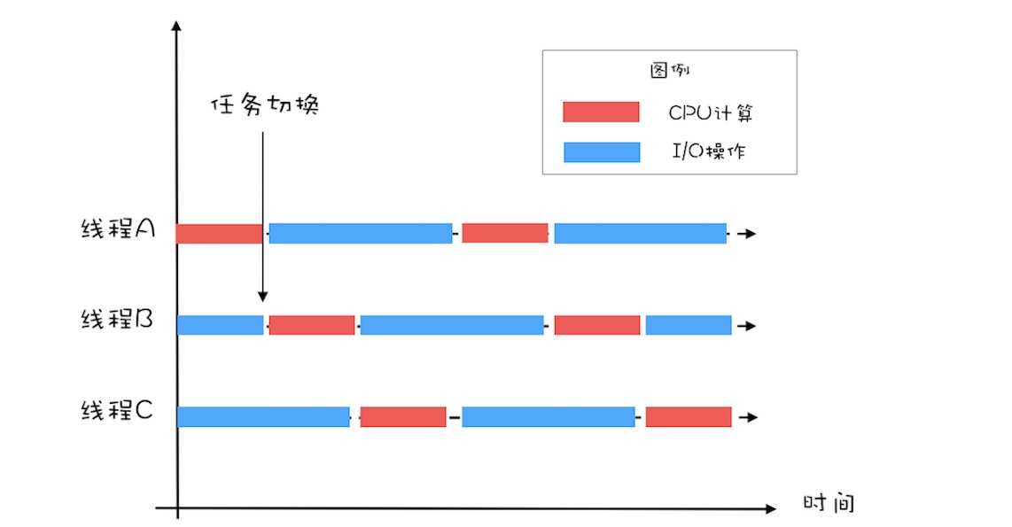 《Java 并发编程实战》阅读笔记1系列：Java线程-使用篇
