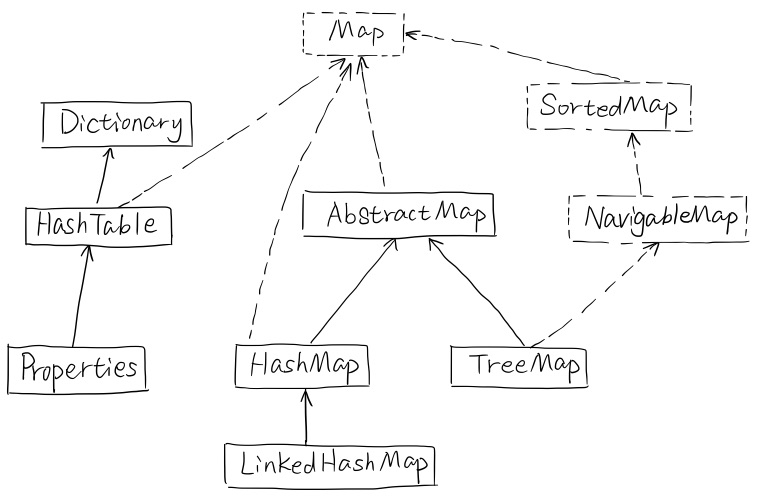《Java 并发编程实战》阅读笔记3系列：补充01-HashMap_HashTable_TreeMap