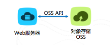 OSS云存储管理实践教学
