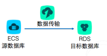 本地数据库迁移到RDS云数据库教程！为项目上线做准备！