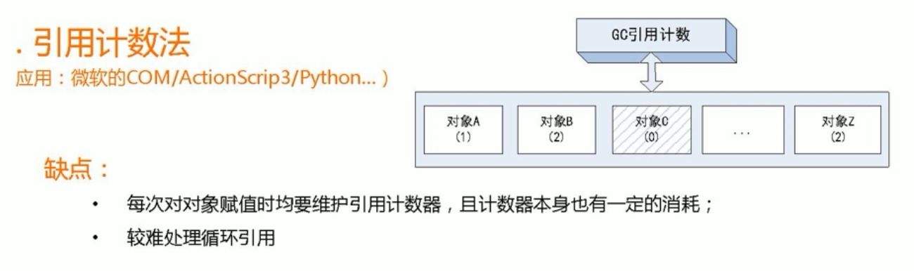 JVM面试复习系列： JVM垃圾回收的时候如何确定垃圾？是否知道什么是GC Roots