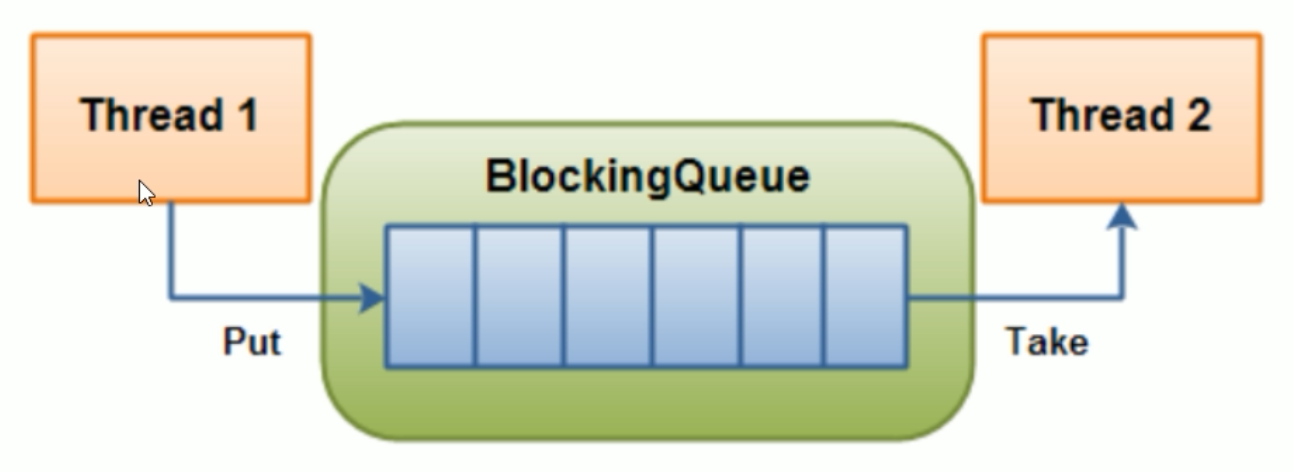 Java面试之JUC系列： 阻塞队列详细解析