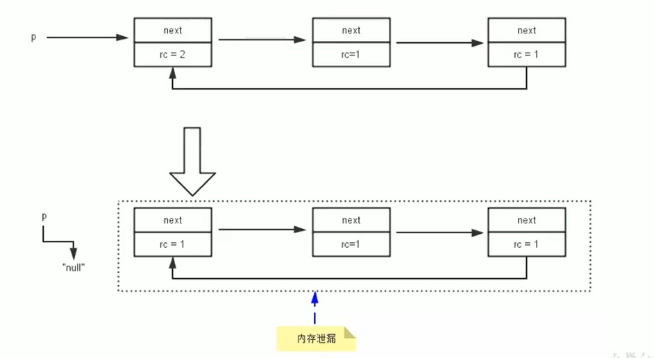JVM内存与垃圾回收系列：垃圾回收相关算法