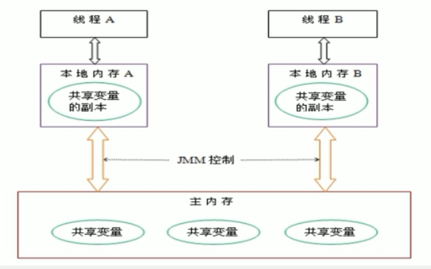 Java面试之JUC系列：谈谈对Volatile的理解