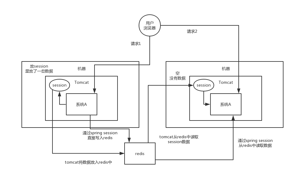 Java面试突击系列（八）：分布式Session方案