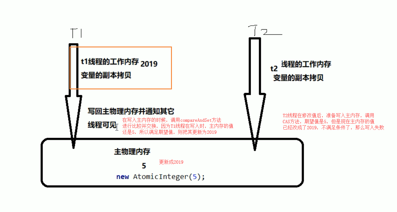 Java面试之JUC系列:CAS底层原理