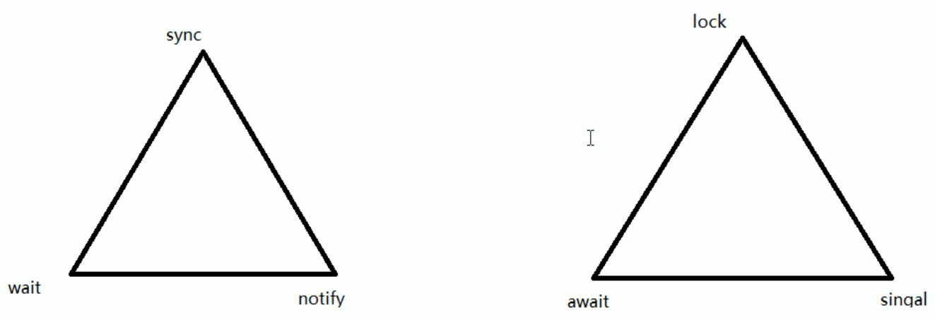 Java面试之JUC系列：Synchronized和Lock的区别
