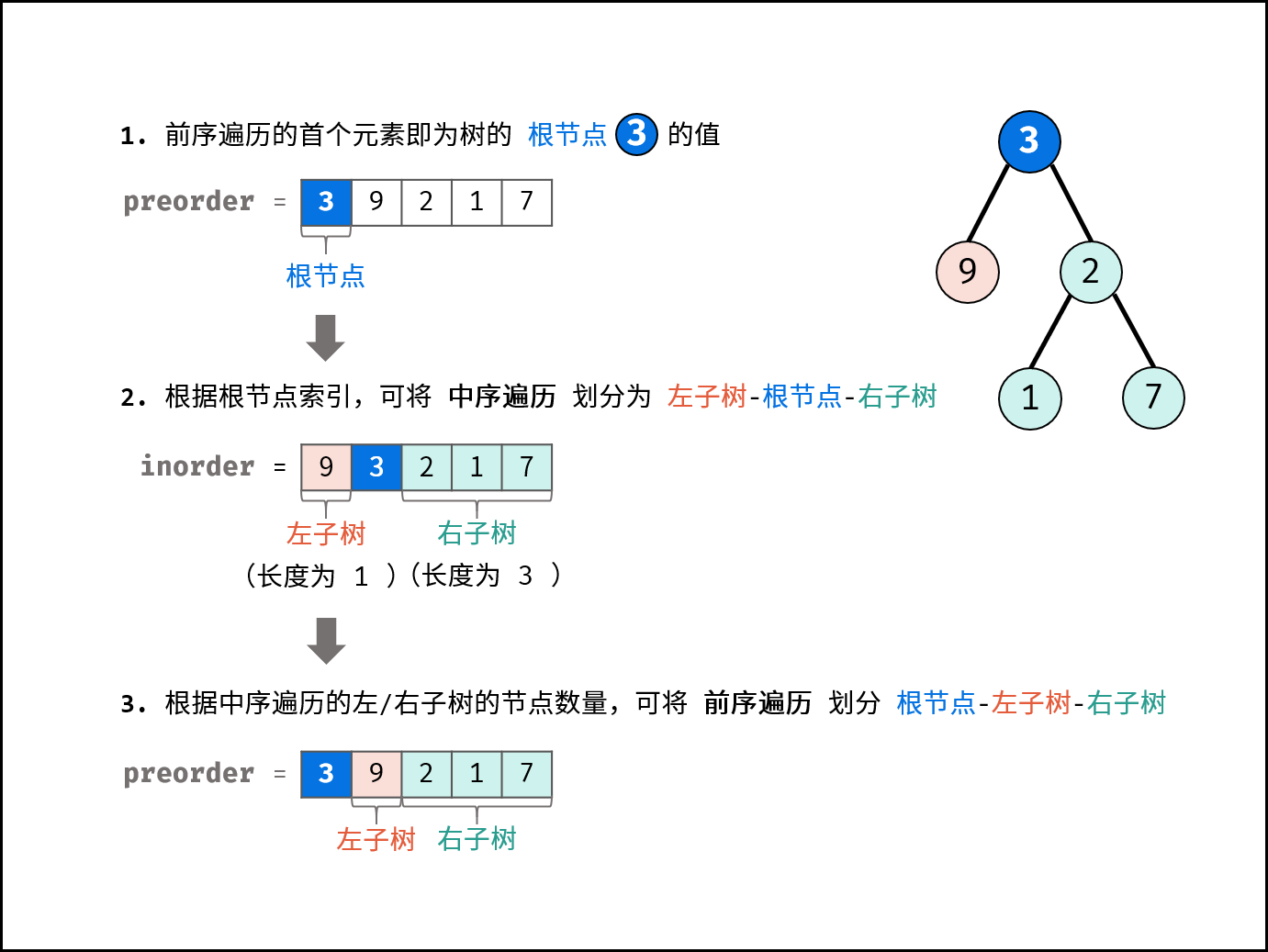 剑指Offer系列（java版，详细解析）07.重建二叉树