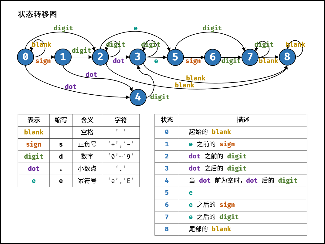 剑指Offer系列（java版，详细解析）20.表示数值的字符串