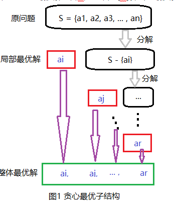 经典贪心算法问题：会议安排