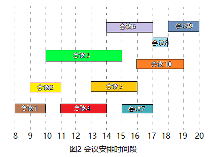 经典贪心算法问题:会议安排
