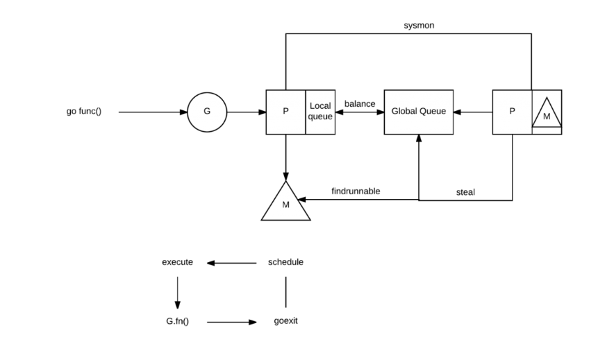 Go 面试系列： Goroutine 数量是越多越好吗？设置多少会影响GC调度呢？