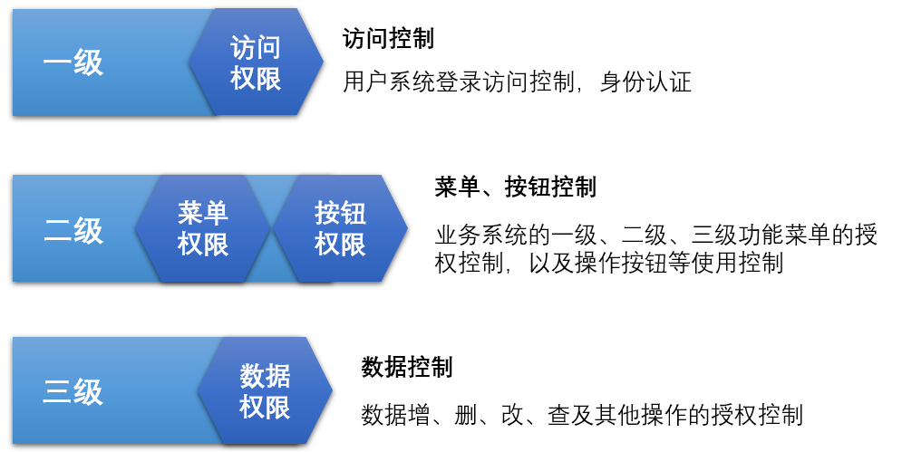 一文搞定权限管理！授权、鉴权超详细解析