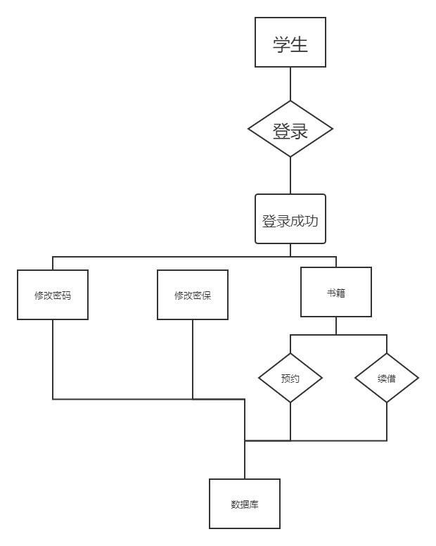 图书管理系统（Java实现，十个数据表，含源码、ER图，超详细报告解释，2020.7.11更新）