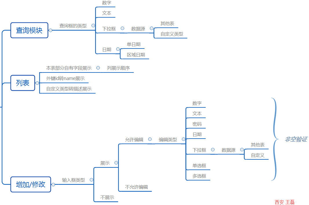 关于后台系统自动生成的一点思考