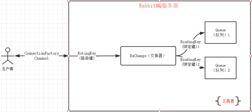Spring Boot(十三)RabbitMQ安装与集成