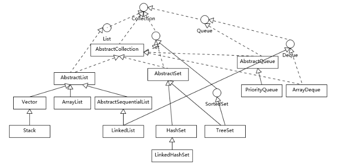 Java核心（四）你不知道的数据集合