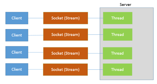 Java核心(五)深入理解BIO、NIO、AIO