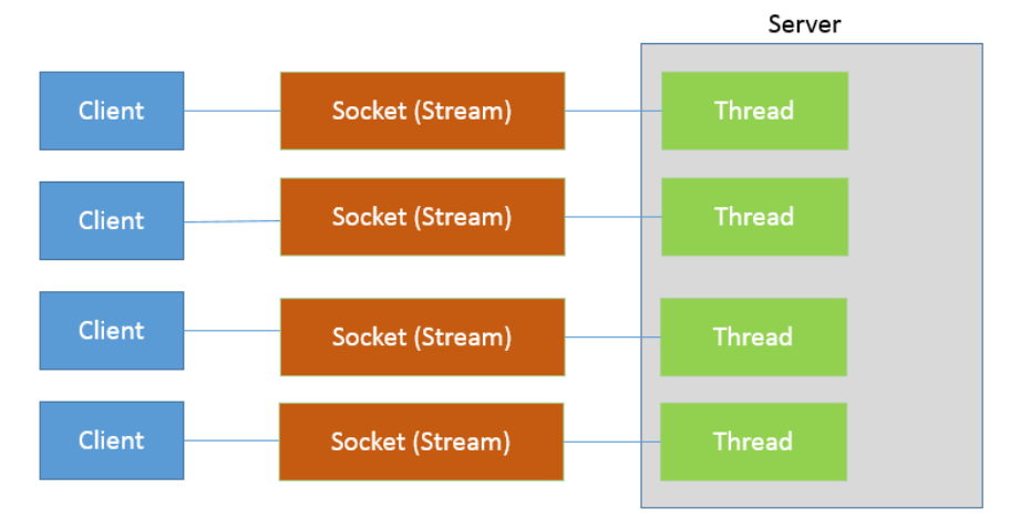 阿里面试题BIO和NIO数量问题附答案和代码