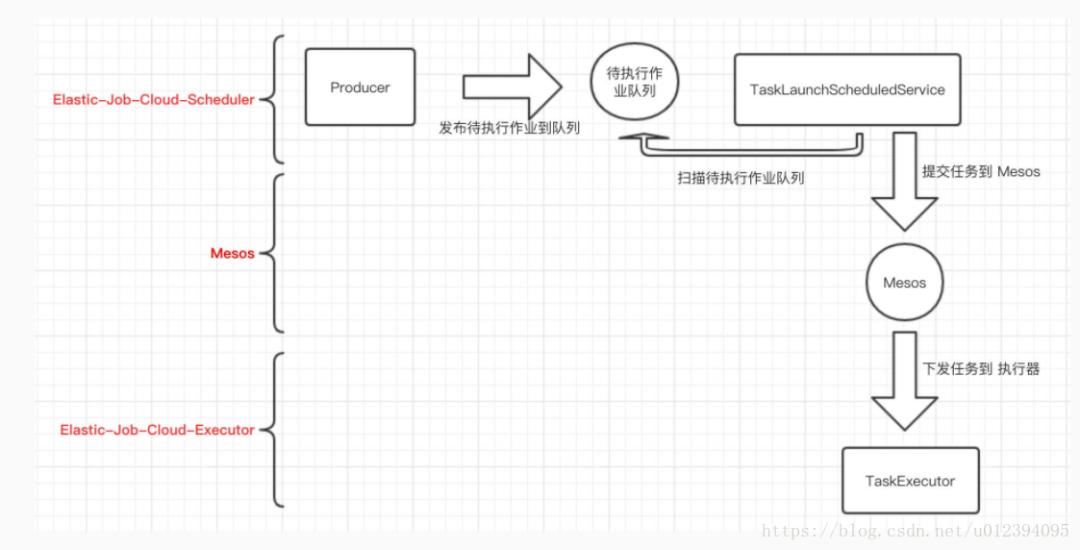 6大分布式定时任务对比