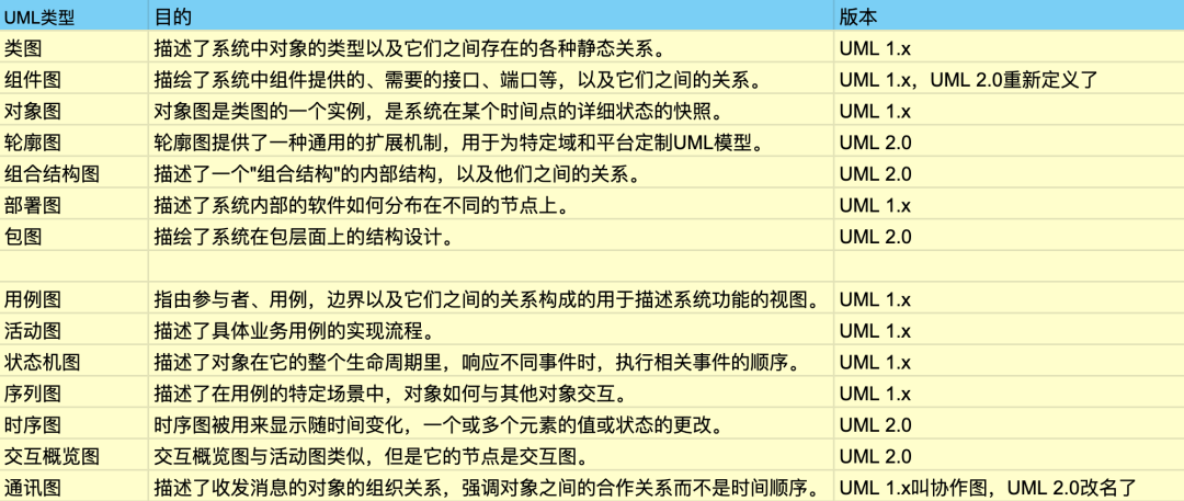 UML科普文,一篇文章掌握14种UML图