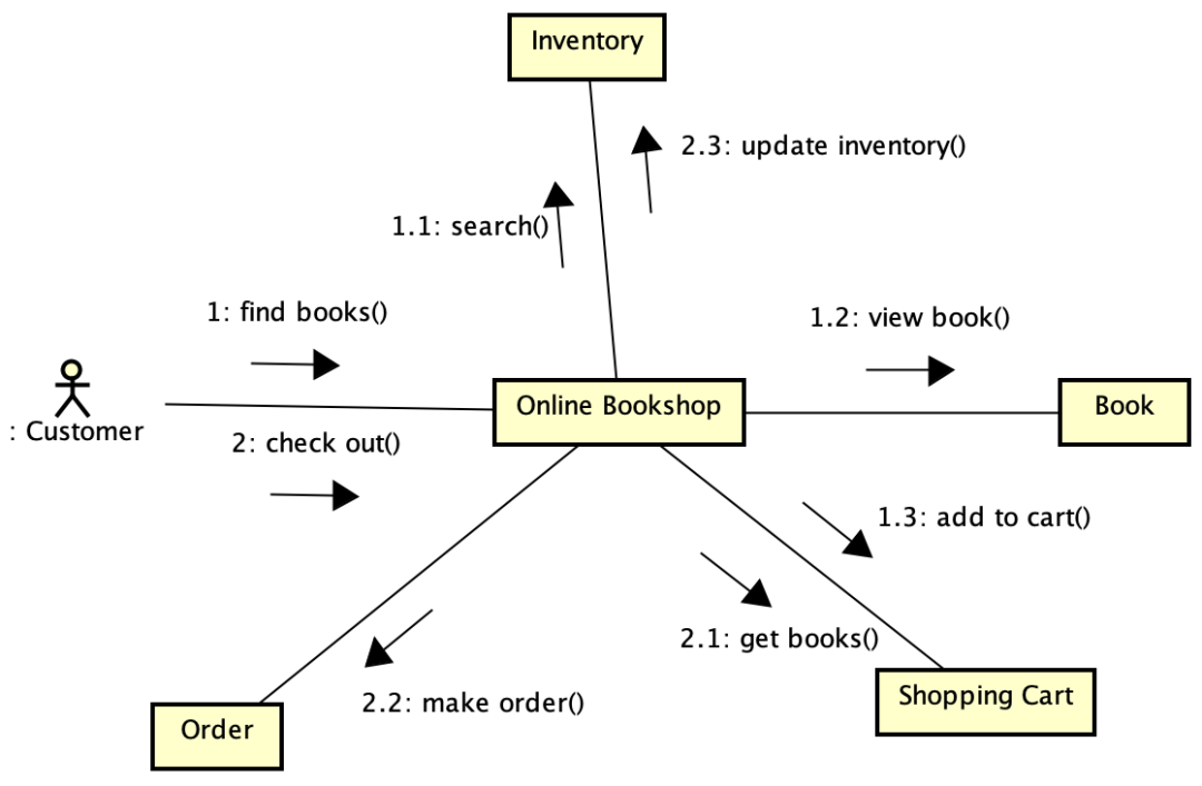 UML科普文,一篇文章掌握14种UML图