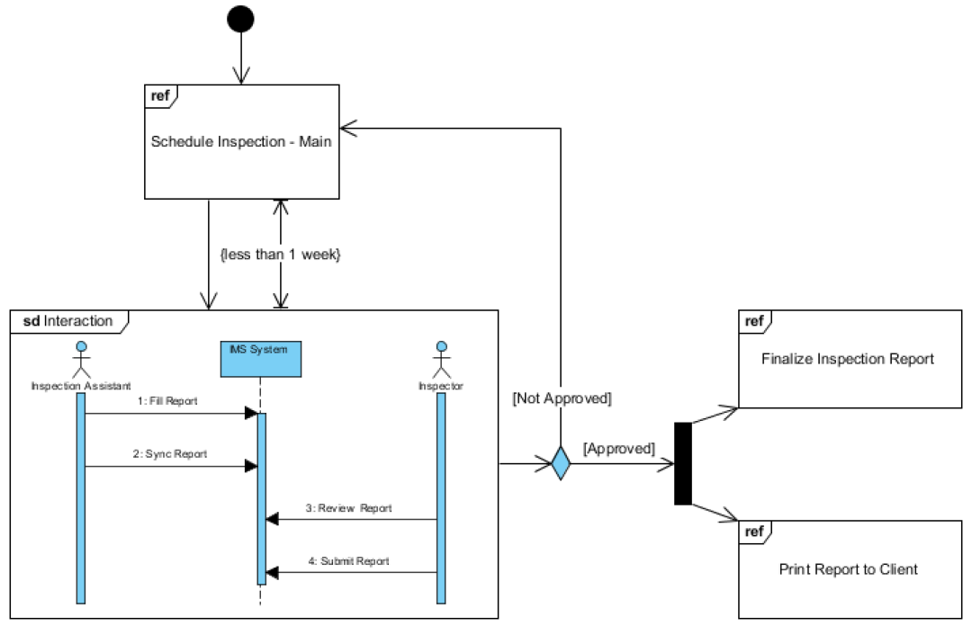 UML科普文,一篇文章掌握14种UML图