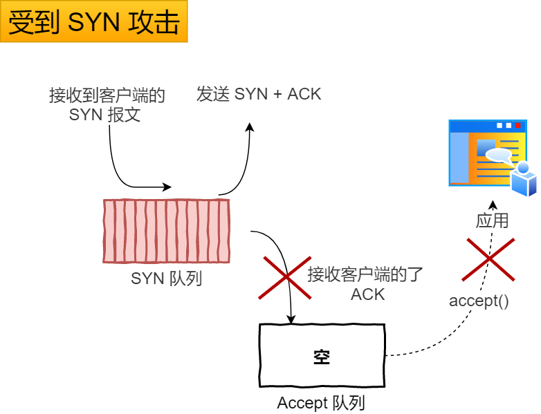 图解TCP三次握手和四次挥手!(简单易懂)