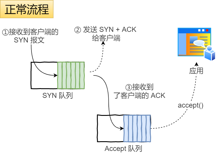 图解TCP三次握手和四次挥手!(简单易懂)