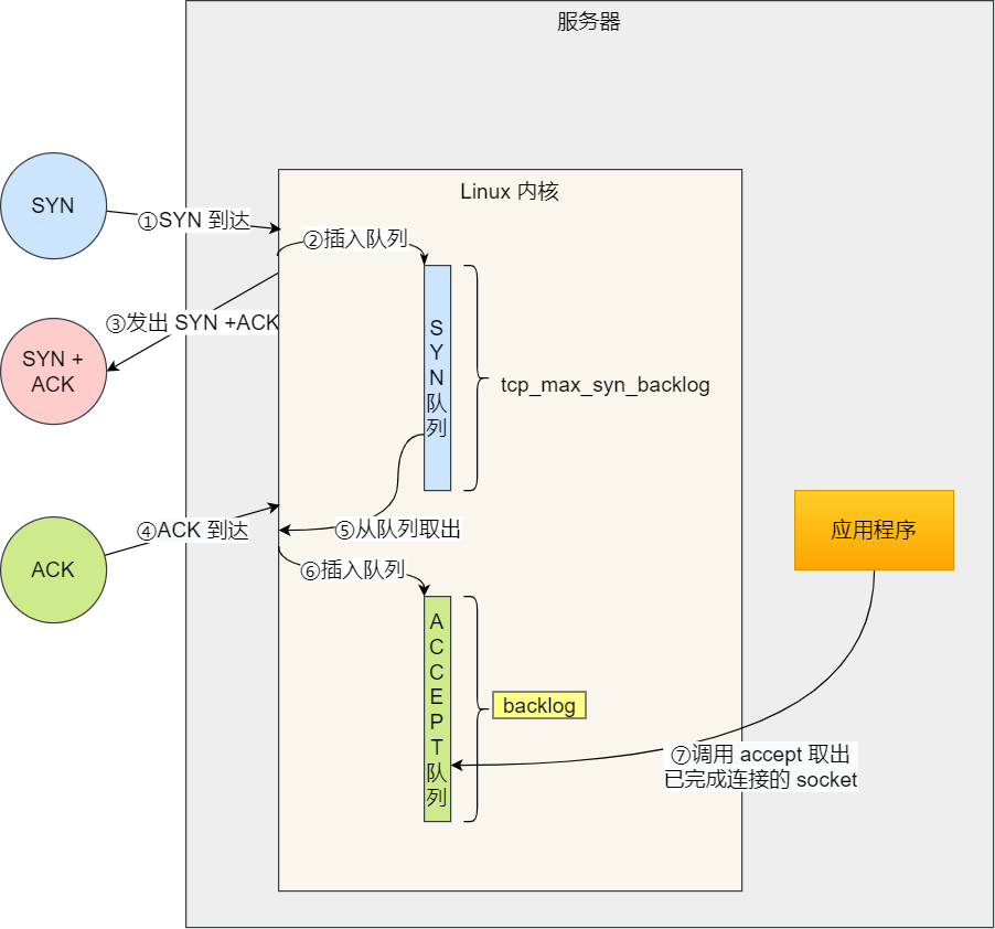 图解TCP三次握手和四次挥手!(简单易懂)