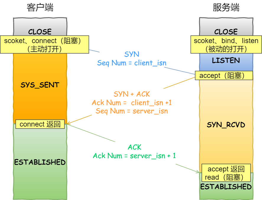 图解TCP三次握手和四次挥手!(简单易懂)