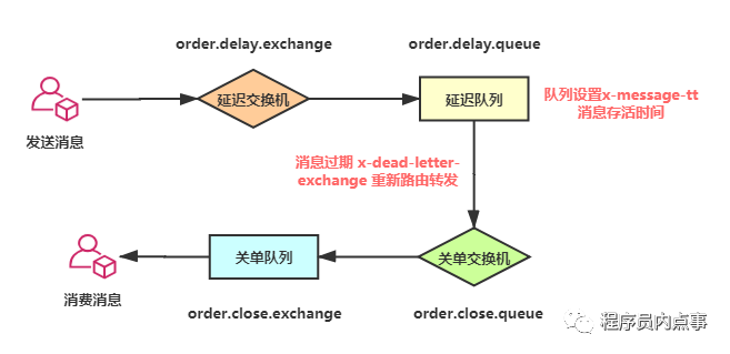 一口气说出 6 种延时队列的实现方法,面试官满意的笑了