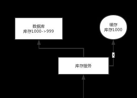 经典面试题:如何保证缓存与数据库的双写一致性?