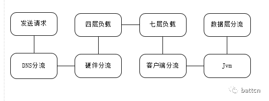 负载均衡实现的几种方式