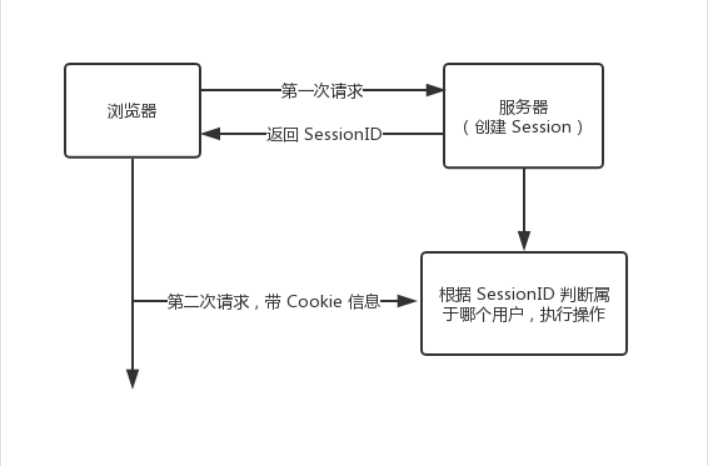 面试题：彻底搞懂 Cookie 和 Session