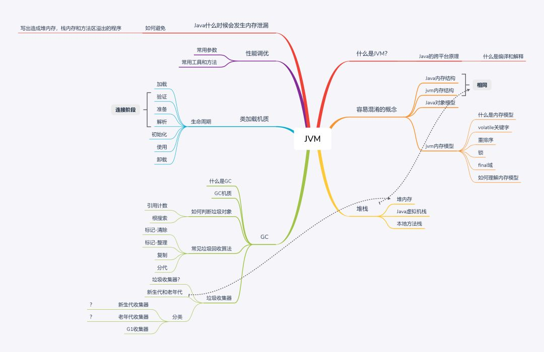 从JVM入手，聊聊Java的学习和复习！