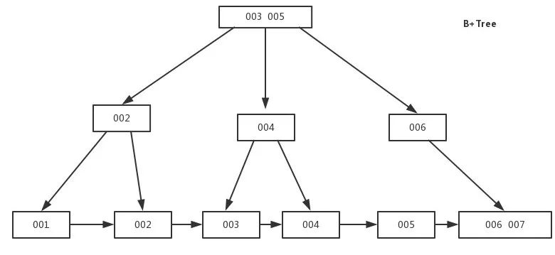 面试官:聊一下你对MySQL索引的理解?