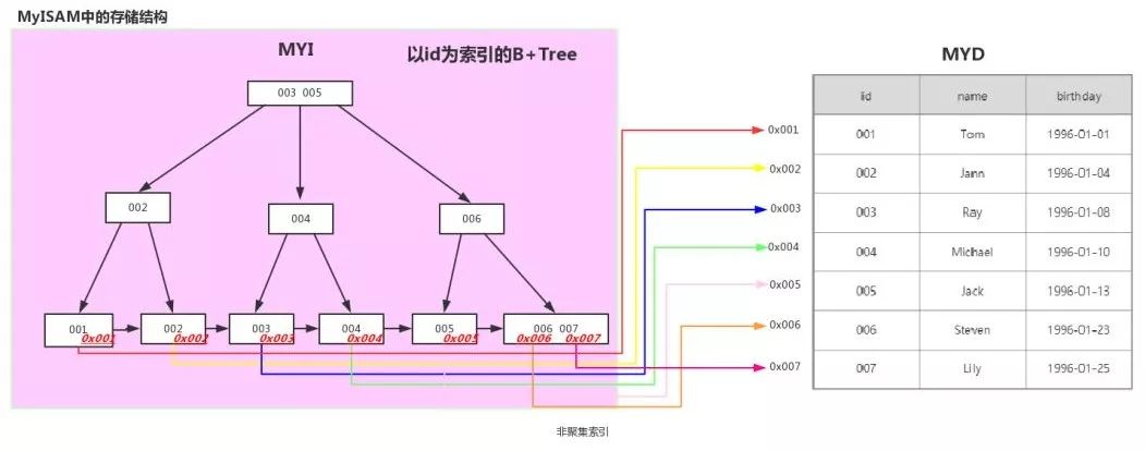 面试官:聊一下你对MySQL索引的理解?
