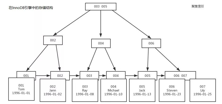 面试官:聊一下你对MySQL索引的理解?