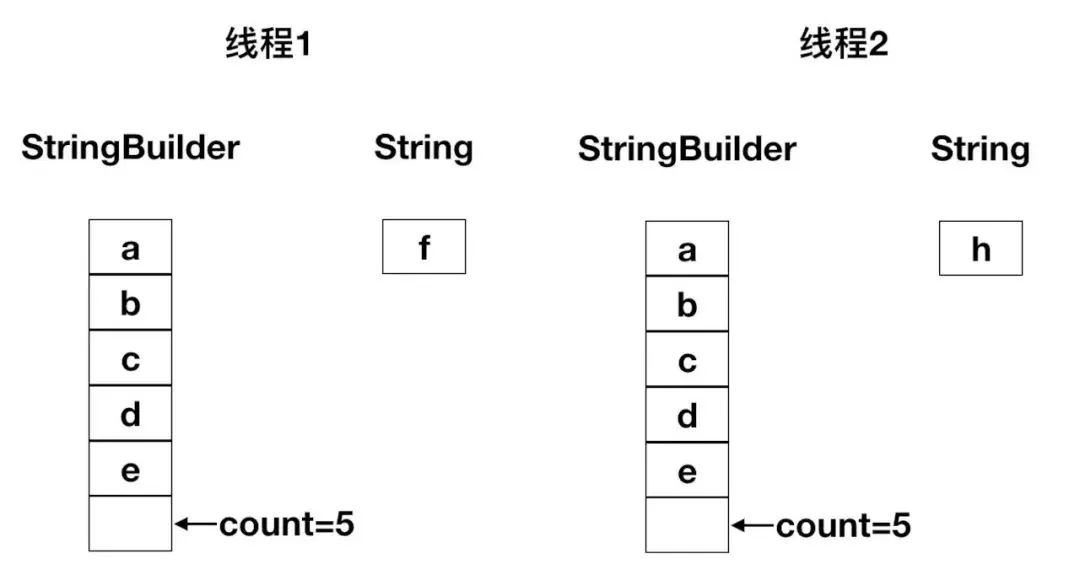 被一个熟悉的面试题问懵了:StringBuilder 为什么线程不安全?