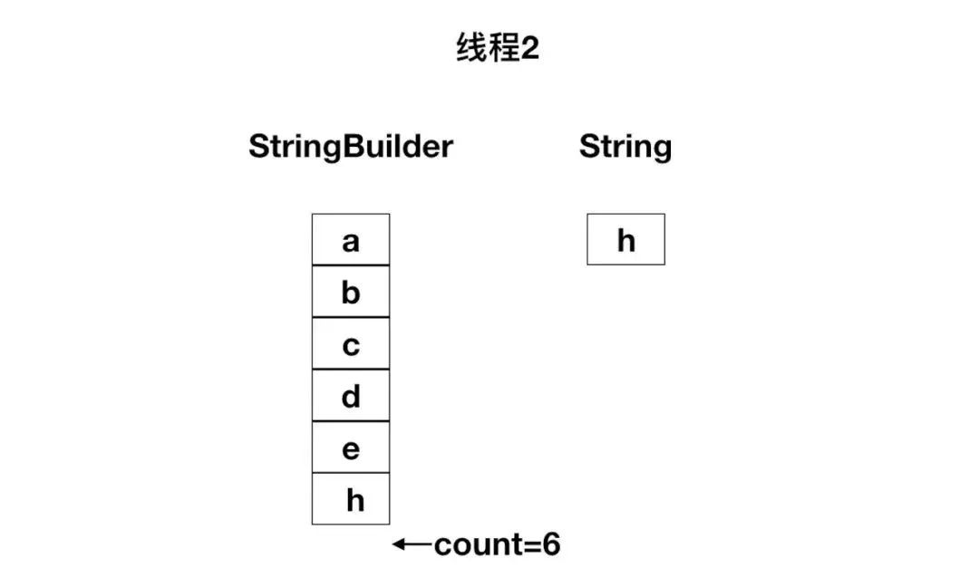 被一个熟悉的面试题问懵了:StringBuilder 为什么线程不安全?