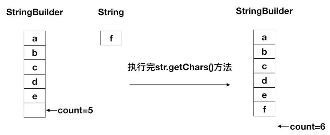 被一个熟悉的面试题问懵了:StringBuilder 为什么线程不安全?