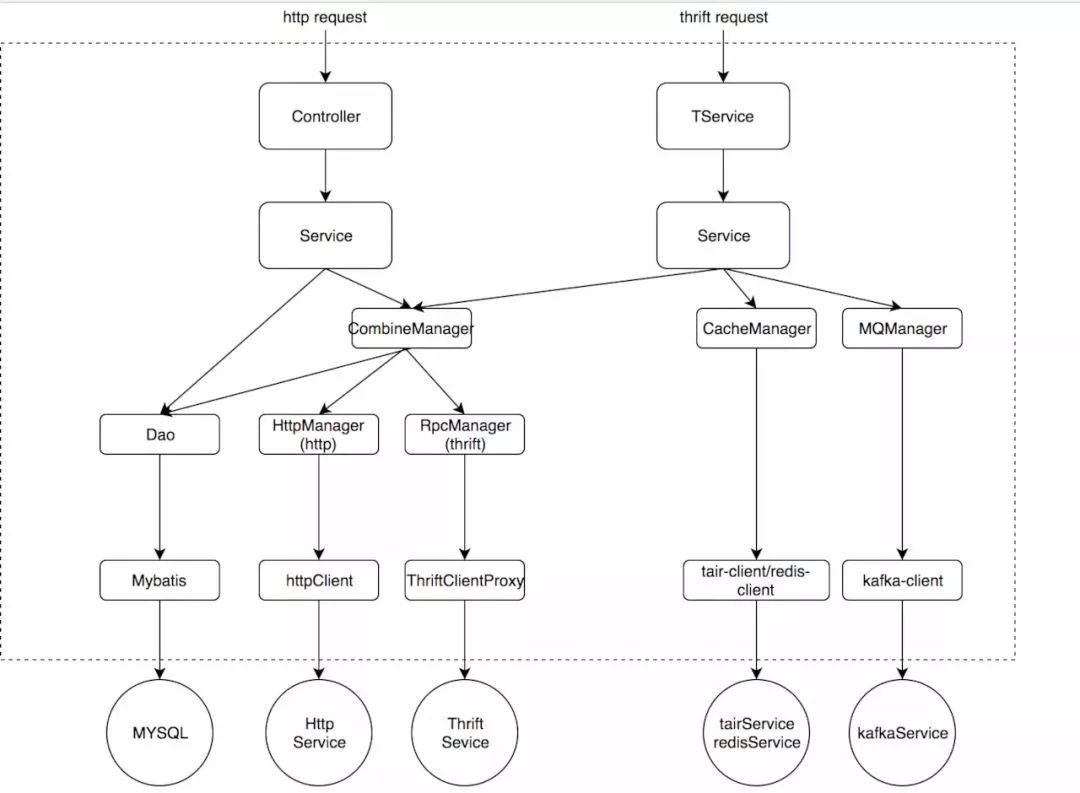 优秀的代码原来是这样分层的